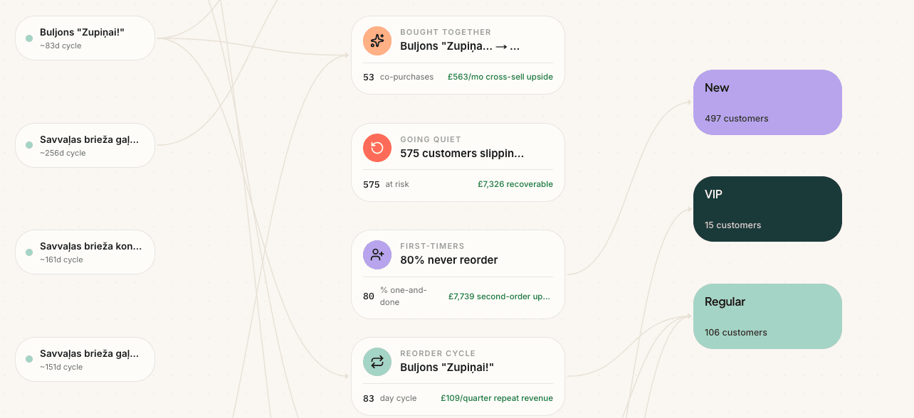 Wildnfree — WhatsApp retention · Ecommerce