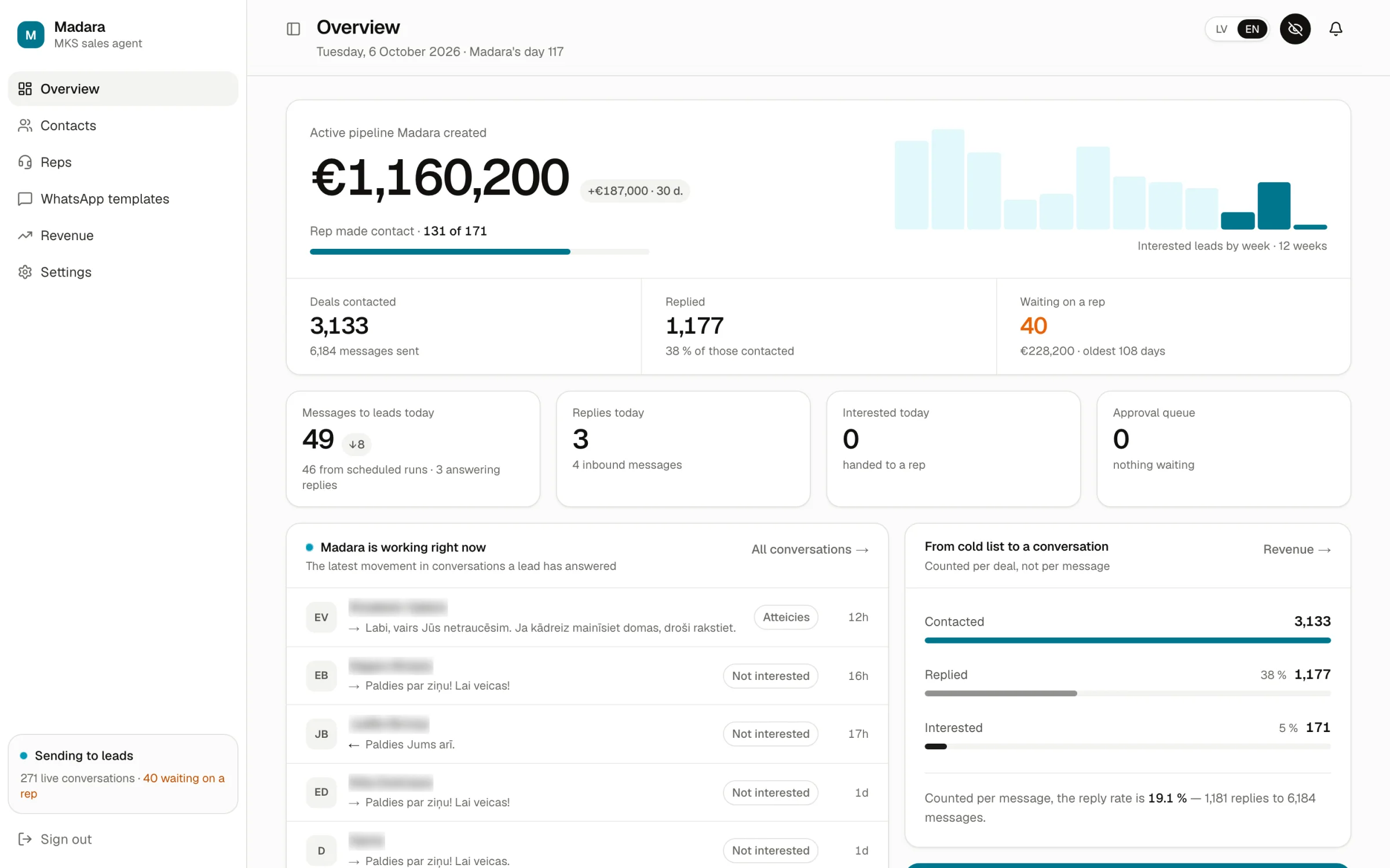 Madara overview: active pipeline, deals contacted, replies and leads waiting on a rep, with interested leads by week